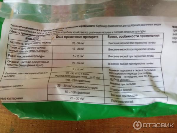 Отзыв о Удобрение Агробизнес "Карбамид" | Универсальное, должно быть в ...